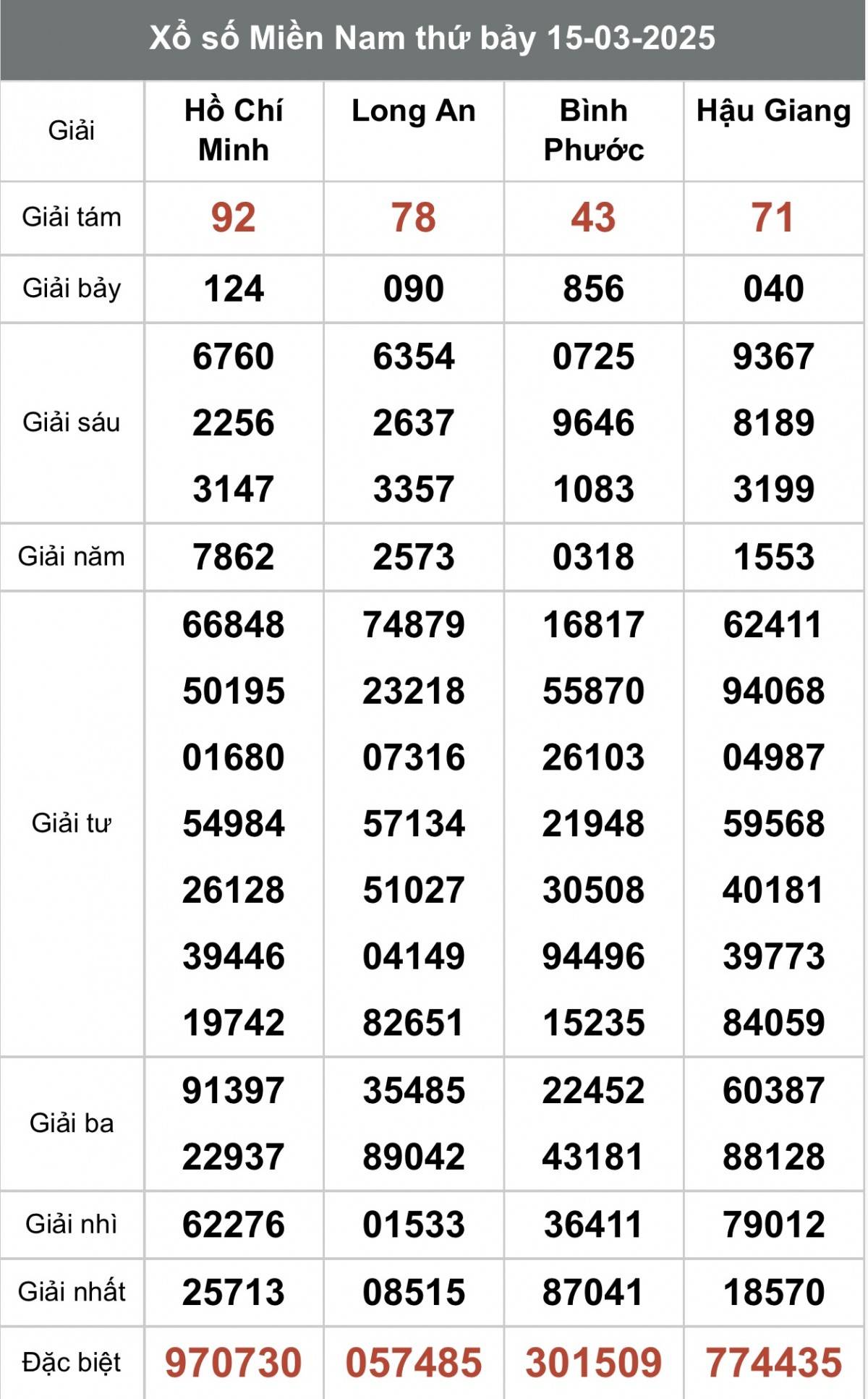 Xem kết quả Xổ số miền Nam ngày 15 tháng 3 năm 2025, XSMN 15/3