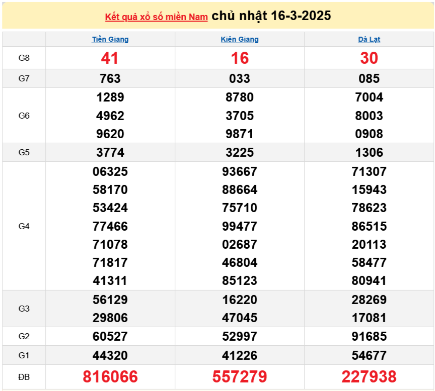 XSMN 17/3, Kết quả xổ số miền Nam hôm nay 17/3/2025, Trực tiếp XSMN ngày 17 tháng 3 XSMN 17/3, Kết quả xổ số miền Nam hôm nay 17/3/2025, Trực tiếp XSMN ngày 17 tháng 3