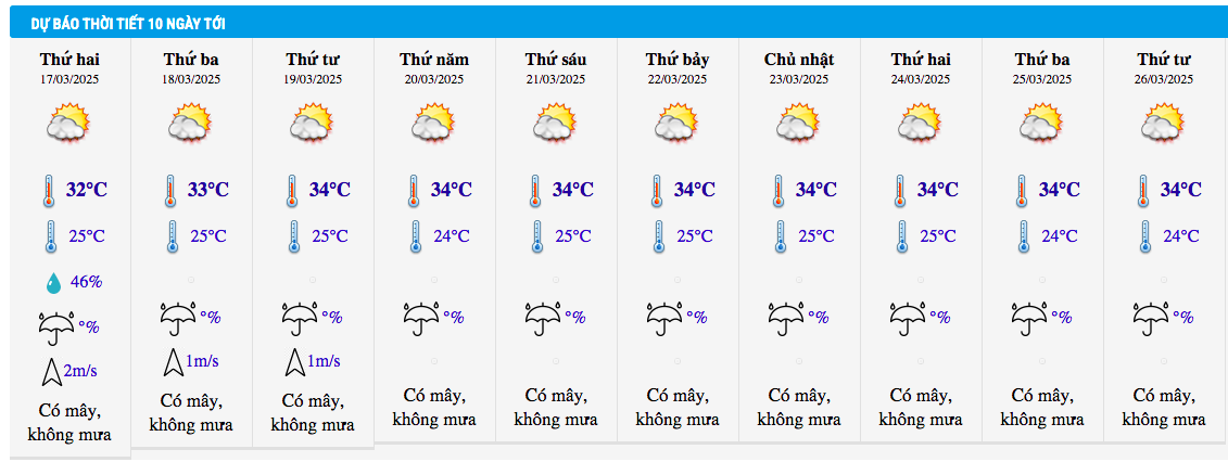 Dự báo thời tiết thành phố Hồ Chí Minh 10 ngày tới