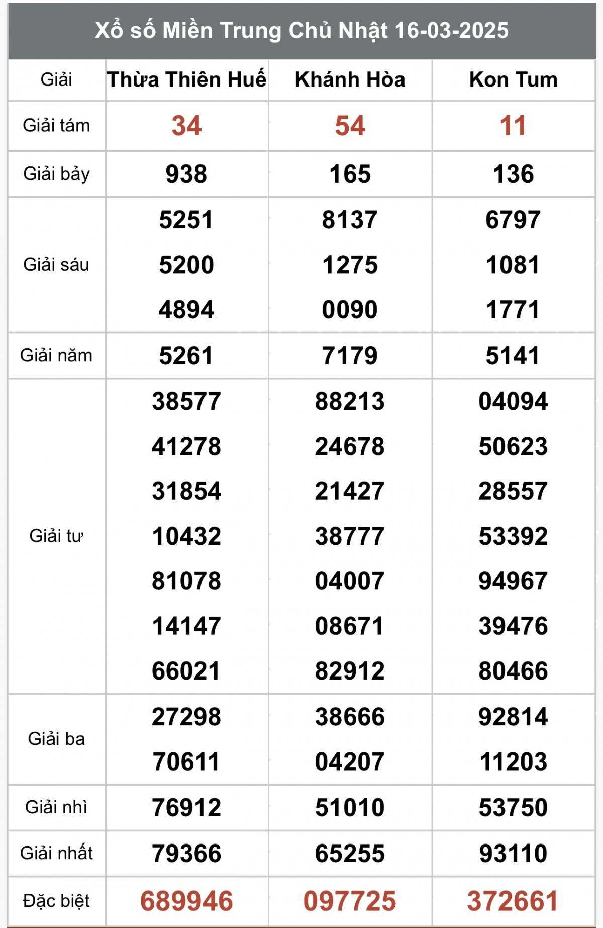 XSMT 18/3, kết quả xổ số miền Trung thứ ba ngày 18/3, xổ số hôm nay miền Trung ngày 18/3/2025
