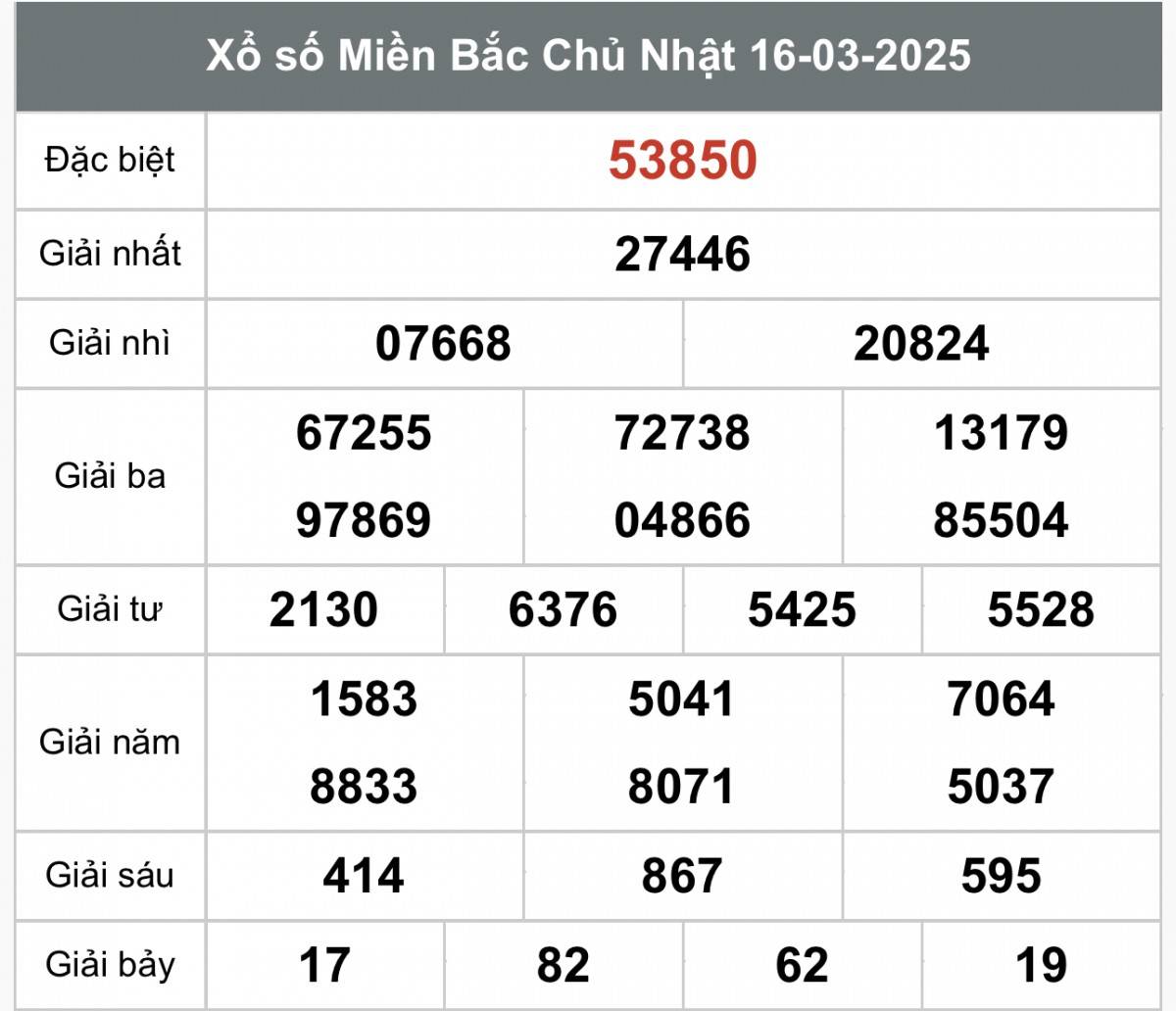 XSMB 17/3, kết quả xổ số miền Bắc thứ hai ngày 17/3, xổ số hôm nay miền Bắc ngày 17/3/2025
