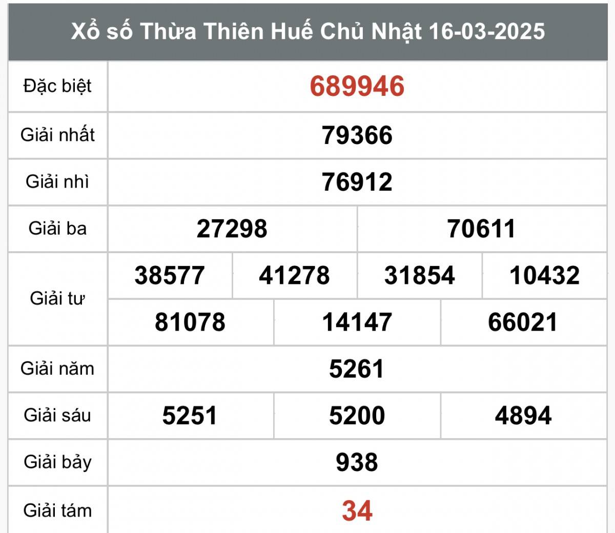 Xổ số Thừa Thiên Huế ngày 17 tháng 3 năm 2025, XSTTH ngày 17 tháng 3