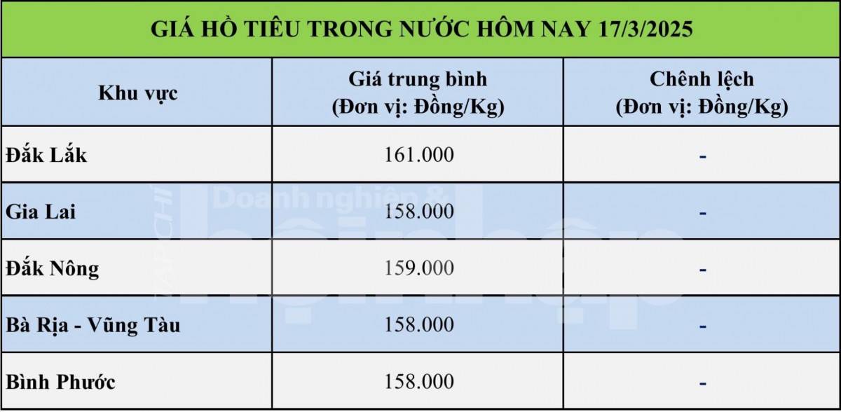 Giá tiêu hôm nay 17/3: Giá tiêu hôm nay 17/3: