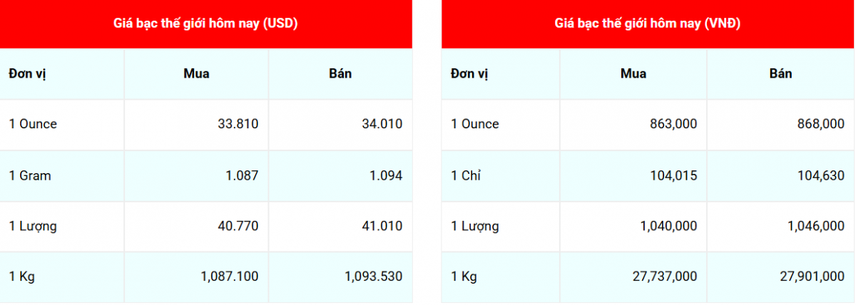 Giá bạc hôm nay 16/3,