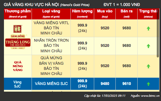 Giá vàng hôm nay 17/3: Vàng nhẫn tiếp đà tăng cao tiến sát mốc 97 triệu đồng/lượng