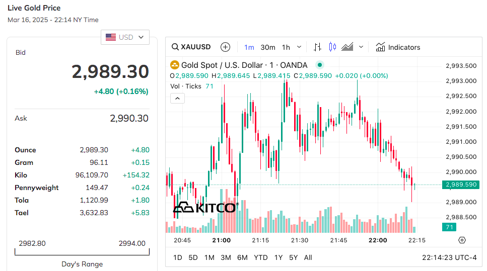 Giá vàng hôm nay 17/3: Vàng nhẫn tiếp đà tăng cao tiến sát mốc 97 triệu đồng/lượng
