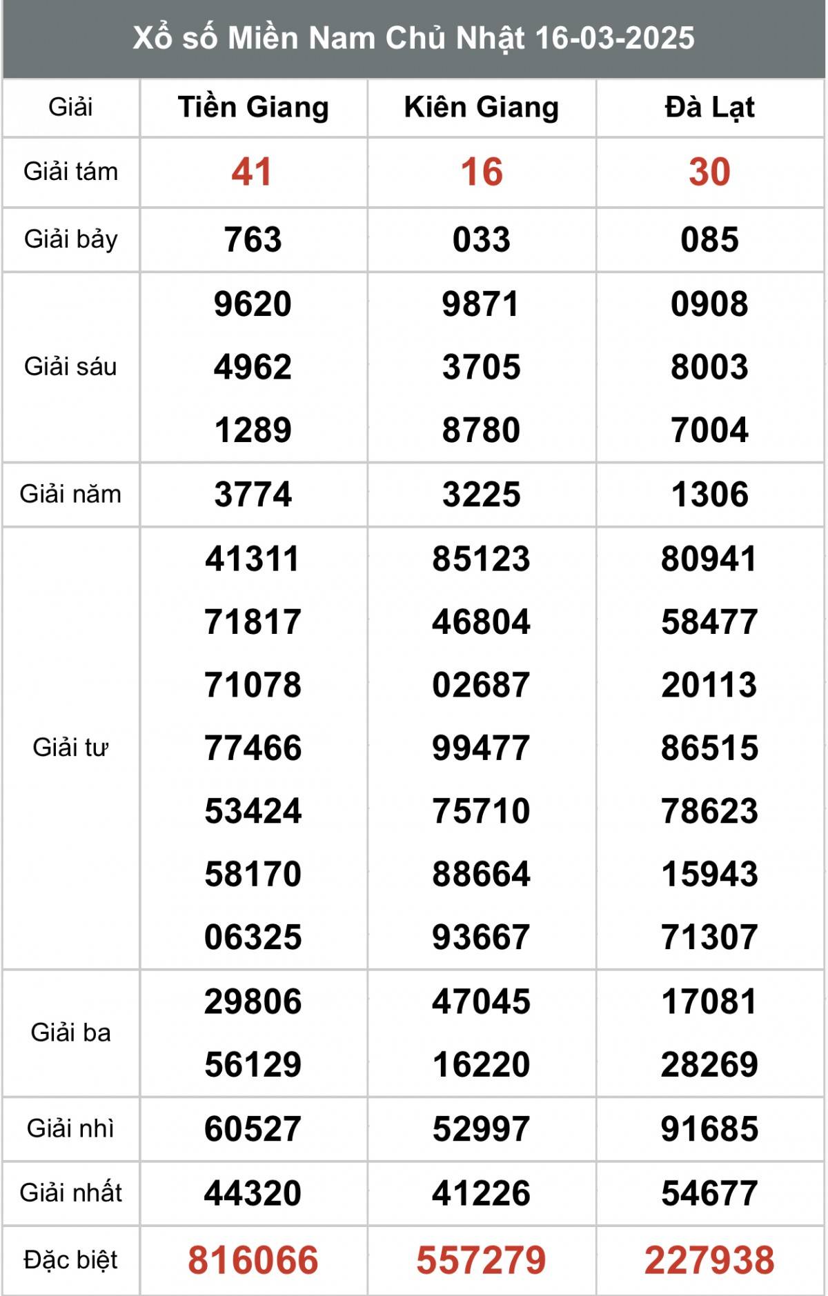 XSMN 17/3, kết quả xổ số miền Nam thứ Hai ngày 17/3, xổ số hôm nay miền Nam ngày 17/3/2025