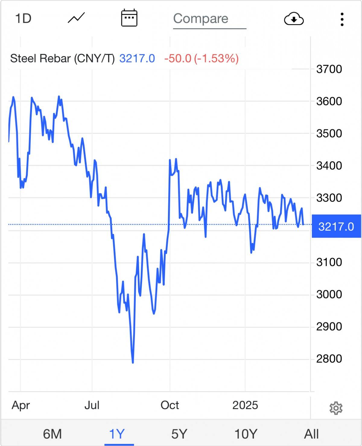 Giá thép hôm nay 17/3: Giá thép quốc tế biến động trái chiều, thép trong nước ổn định
