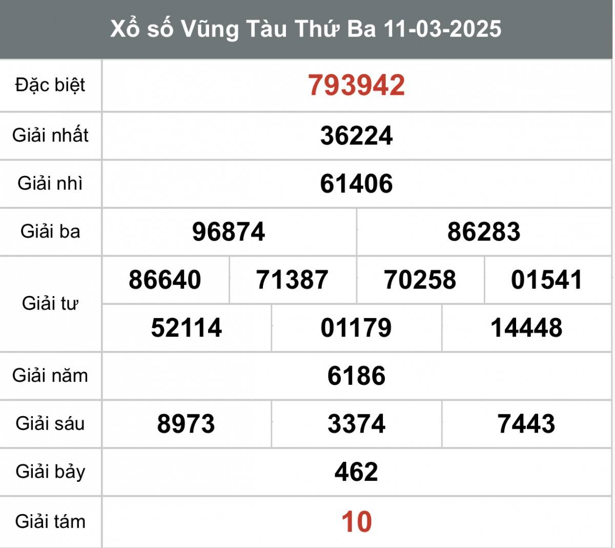Xem Kết quả xổ số Vũng Tàu ngày 11 tháng 3 năm 2025, XSVT 11/3