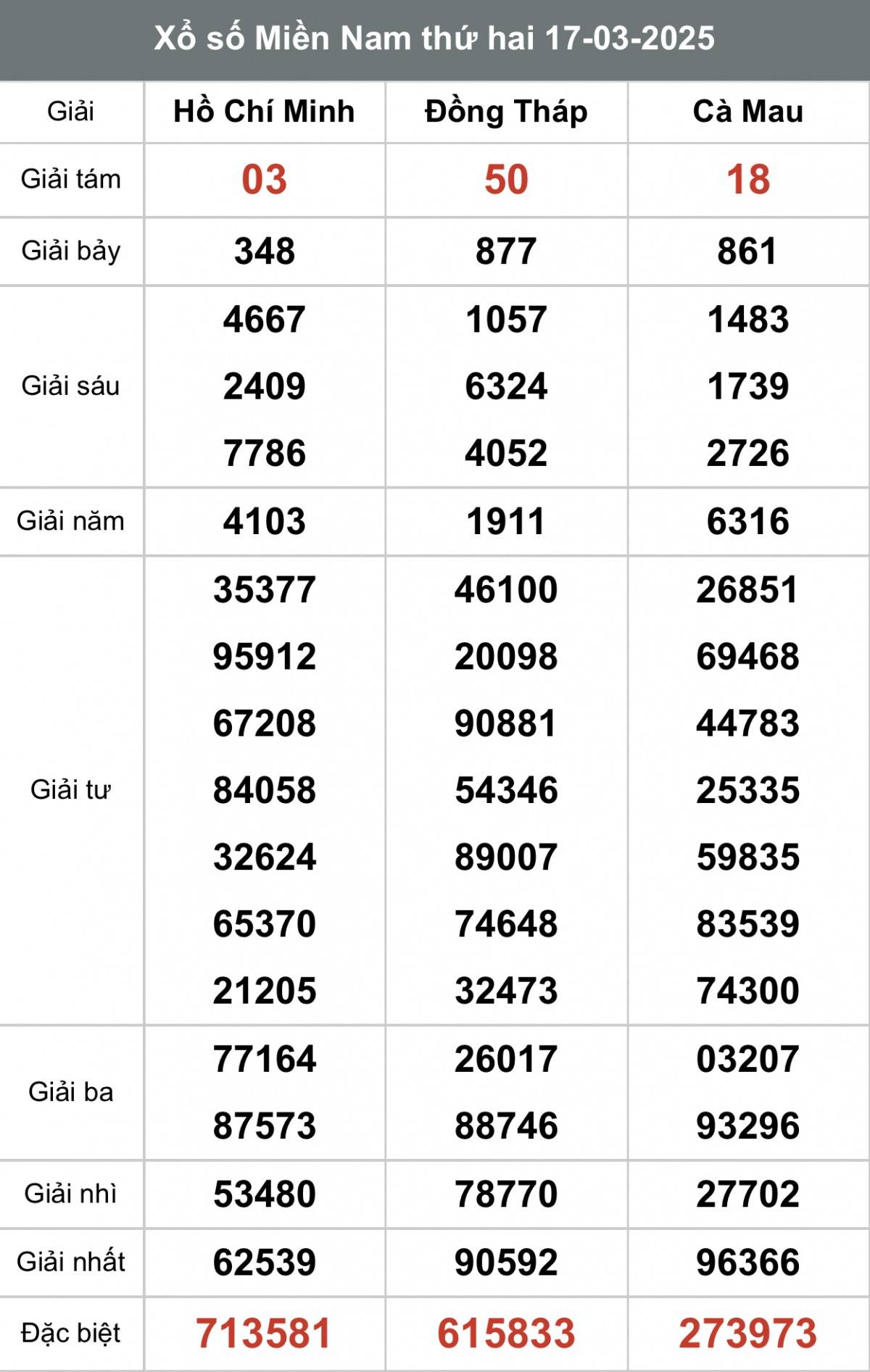 XSMN 18/3, kết quả xổ số miền Nam thứ Ba ngày 18/3, xổ số hôm nay miền Nam ngày 18/3/2025
