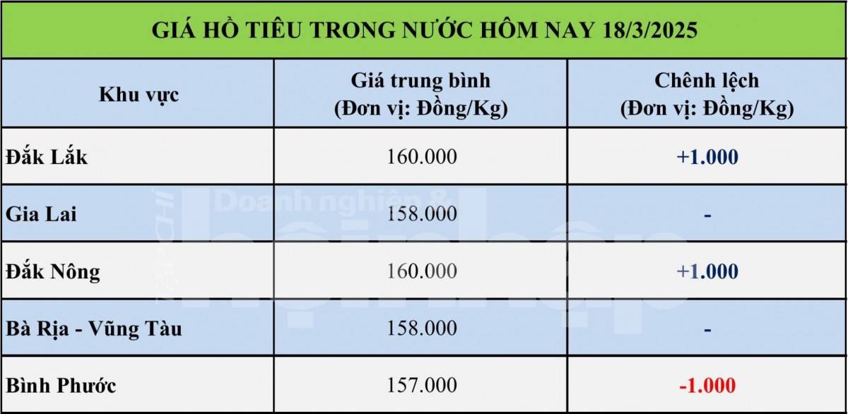 Giá tiêu hôm nay 18/3: