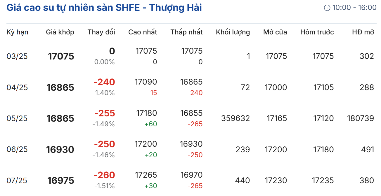 Cập nhật: 18/03/2025 lúc 07:50:01 (delay 10 phút) Cập nhật: 18/03/2025 lúc 07:50:01 (delay 10 phút)