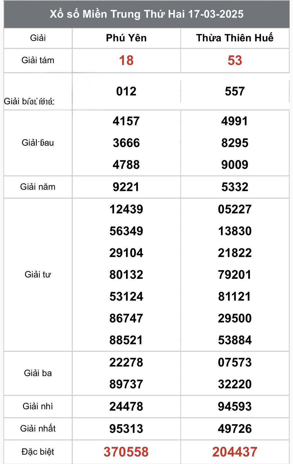 XSMT 19/3, kết quả xổ số miền Trung thứ tư ngày 19/3, xổ số hôm nay miền Trung ngày 19/3/2025