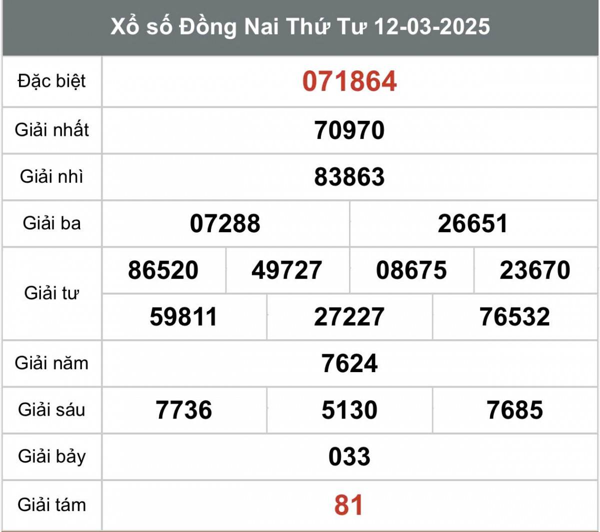 Xem kết quả xổ số Đồng Nai ngày 12 tháng 3 năm 2025, XSDN 12/3 Xem kết quả xổ số Đồng Nai ngày 12 tháng 3 năm 2025, XSDN 12/3