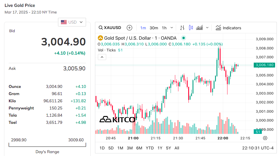 Giá vàng thế giới hôm nay - Nguồn TradingView Giá vàng thế giới hôm nay - Nguồn TradingView