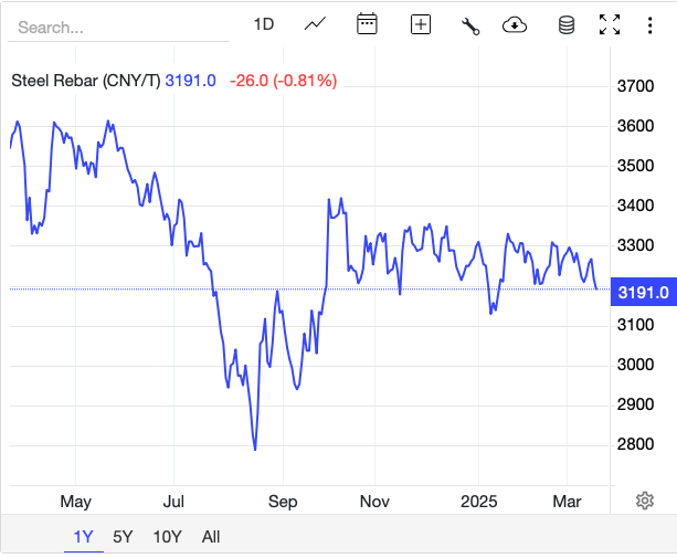 Giá thép hôm nay 18/3: Giá thép quốc tế giảm; giá thép trong nước ổn định