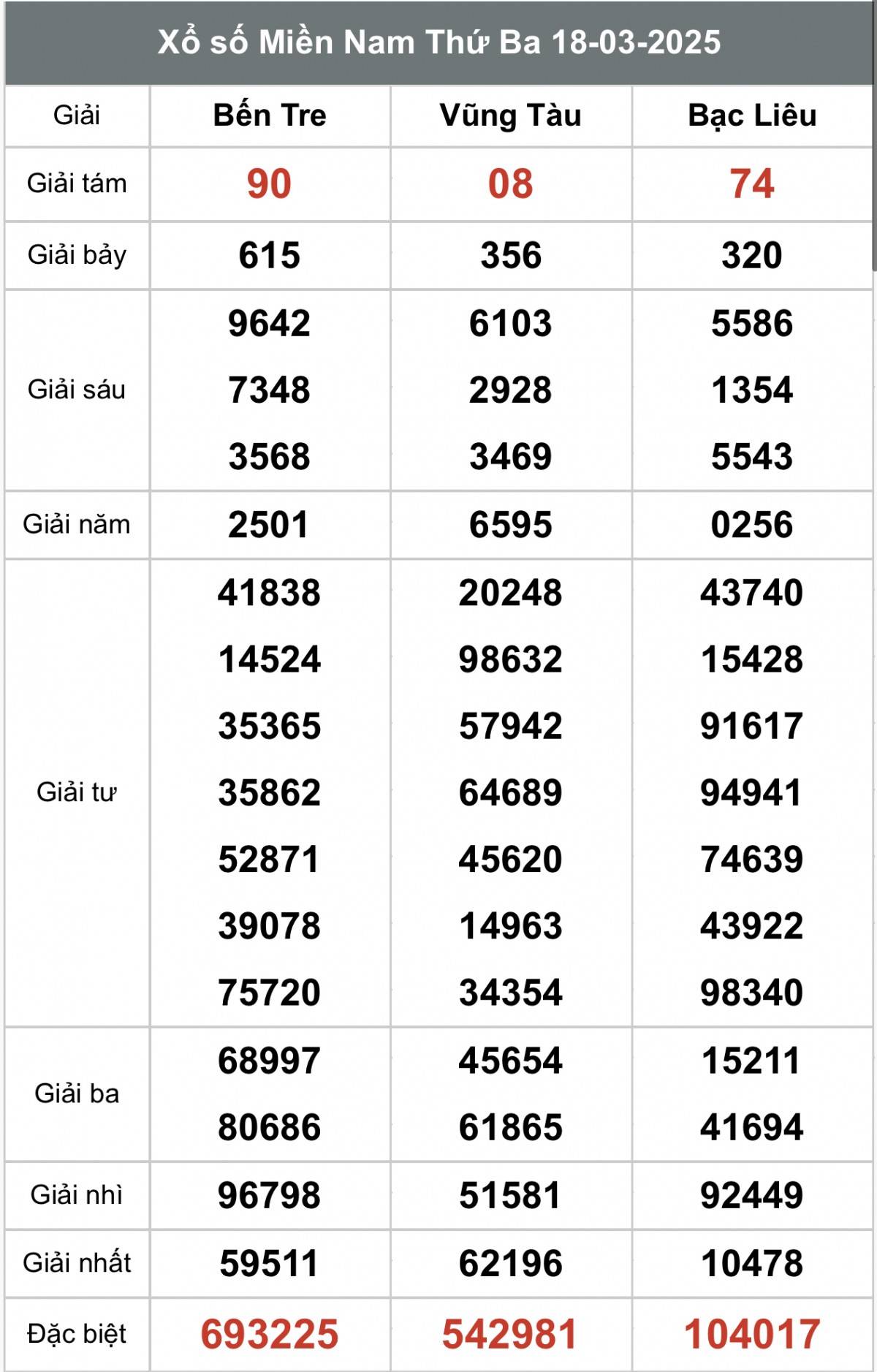 Xem kết quả Xổ số miền Nam Ngày 18 tháng 03 năm 2025, XSMN 18/03