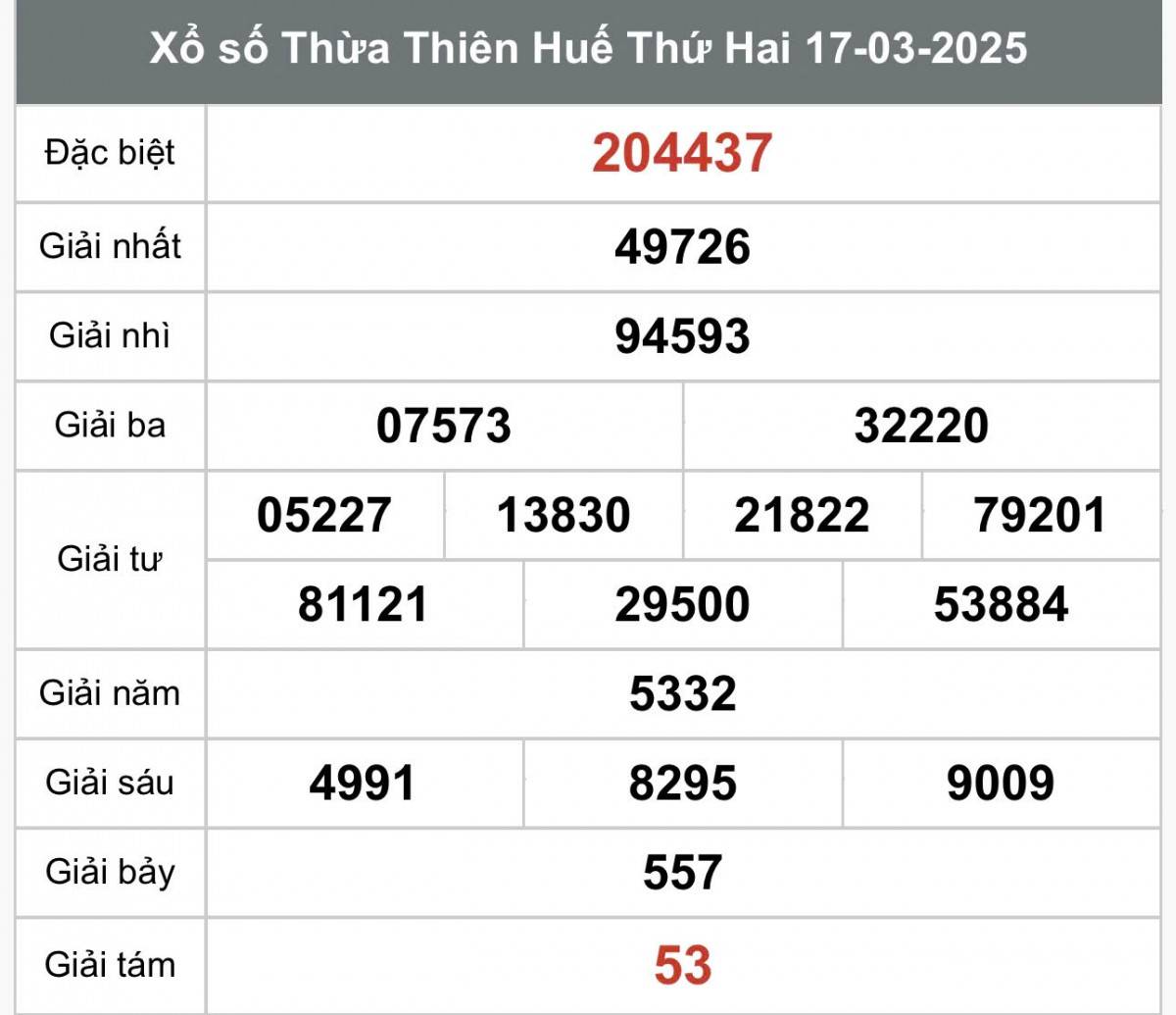 Xổ số Thừa Thiên Huế ngày 17 tháng 3 năm 2025, XSTTH 17/3