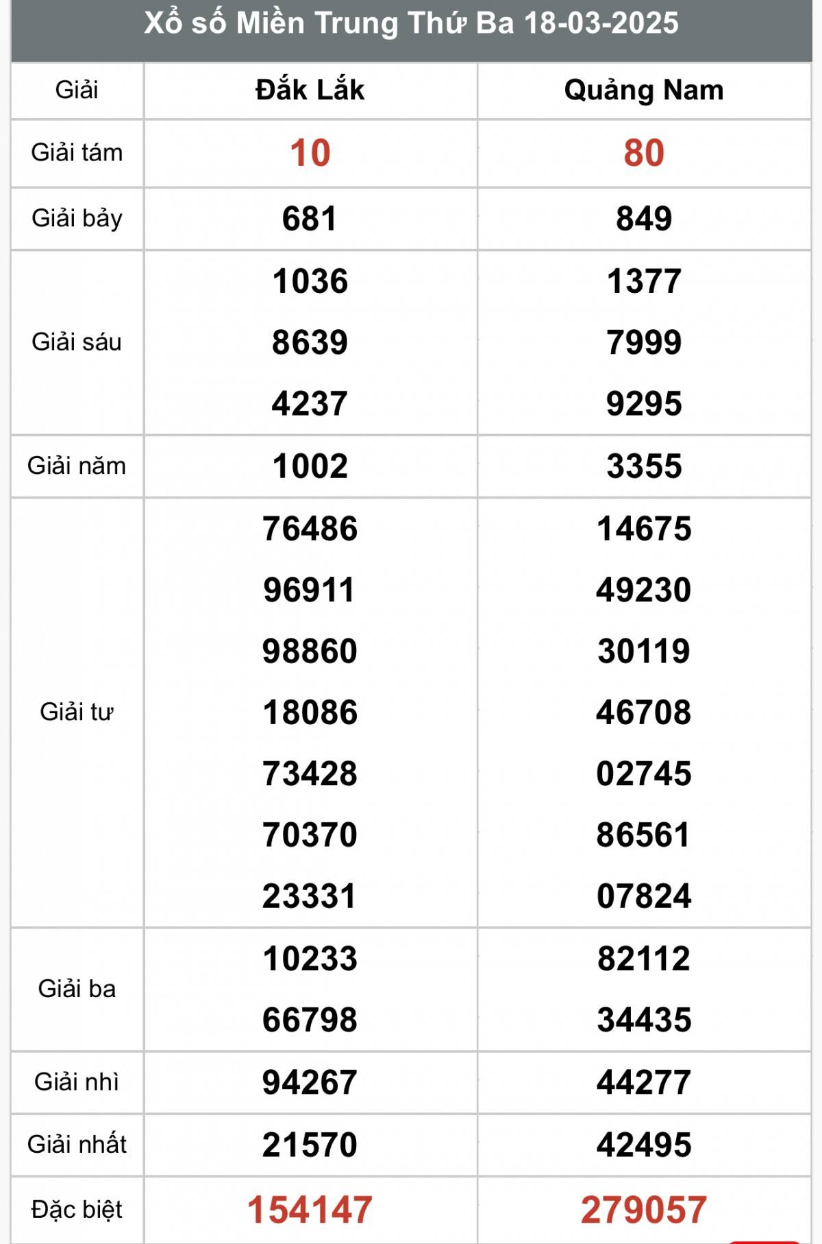 XSMT 20/3, kết quả xổ số miền Trung thứ năm ngày 20/3, xổ số hôm nay miền Trung ngày 20/3/2025