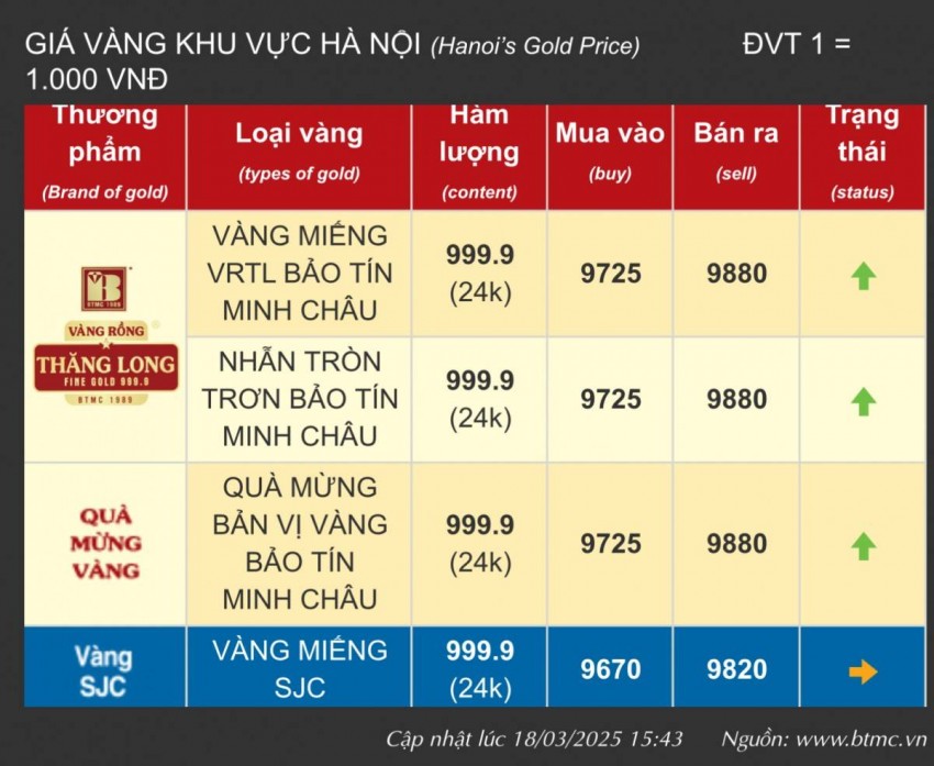 Giá vàng hôm nay 19/3: Vàng nhẫn tròn trơn tăng mạnh sát mốc 97 triệu đồng/lượng