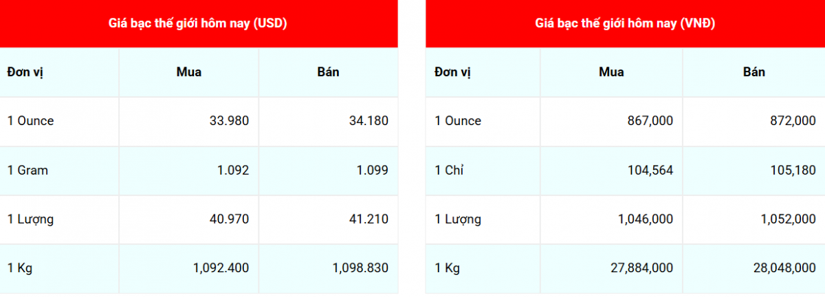 Giá bạc hôm nay 19/3/2025:
