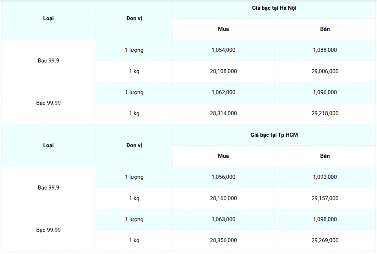 Giá bạc hôm nay 19/3/2025: