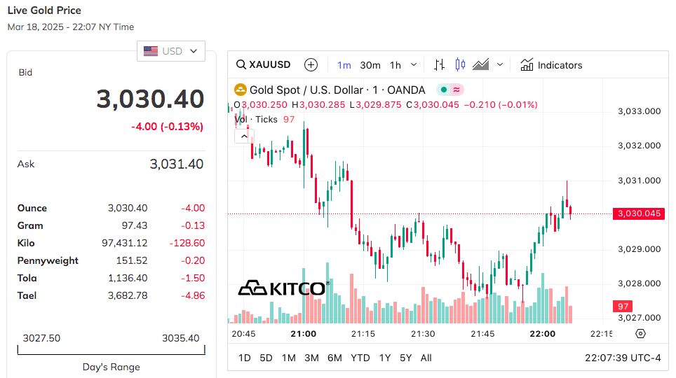 Giá vàng hôm nay 19/3: Vàng nhẫn tròn trơn tăng mạnh sát mốc 97 triệu đồng/lượng