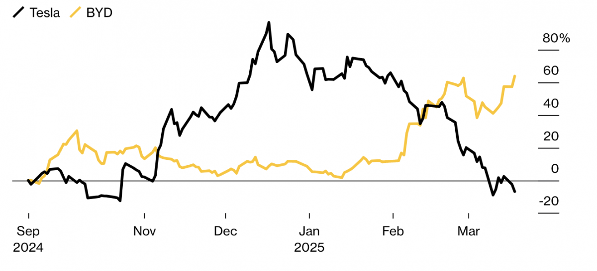Cổ phiếu Tesla lao dốc trước công nghệ 