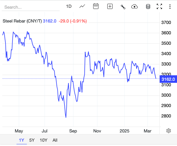 Giá thép hôm nay 19/3: Giá thép quốc tế tiếp tục giảm; giá thép trong nước duy trì ổn định