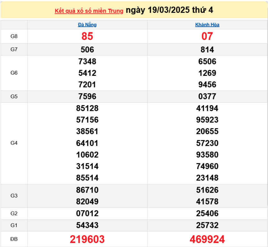 XSMT 20/3, Xổ số miền Trung ngày 20 tháng 3, Trực tiếp Kết quả Xổ số miền Trung hôm nay ngày 20/3/2025