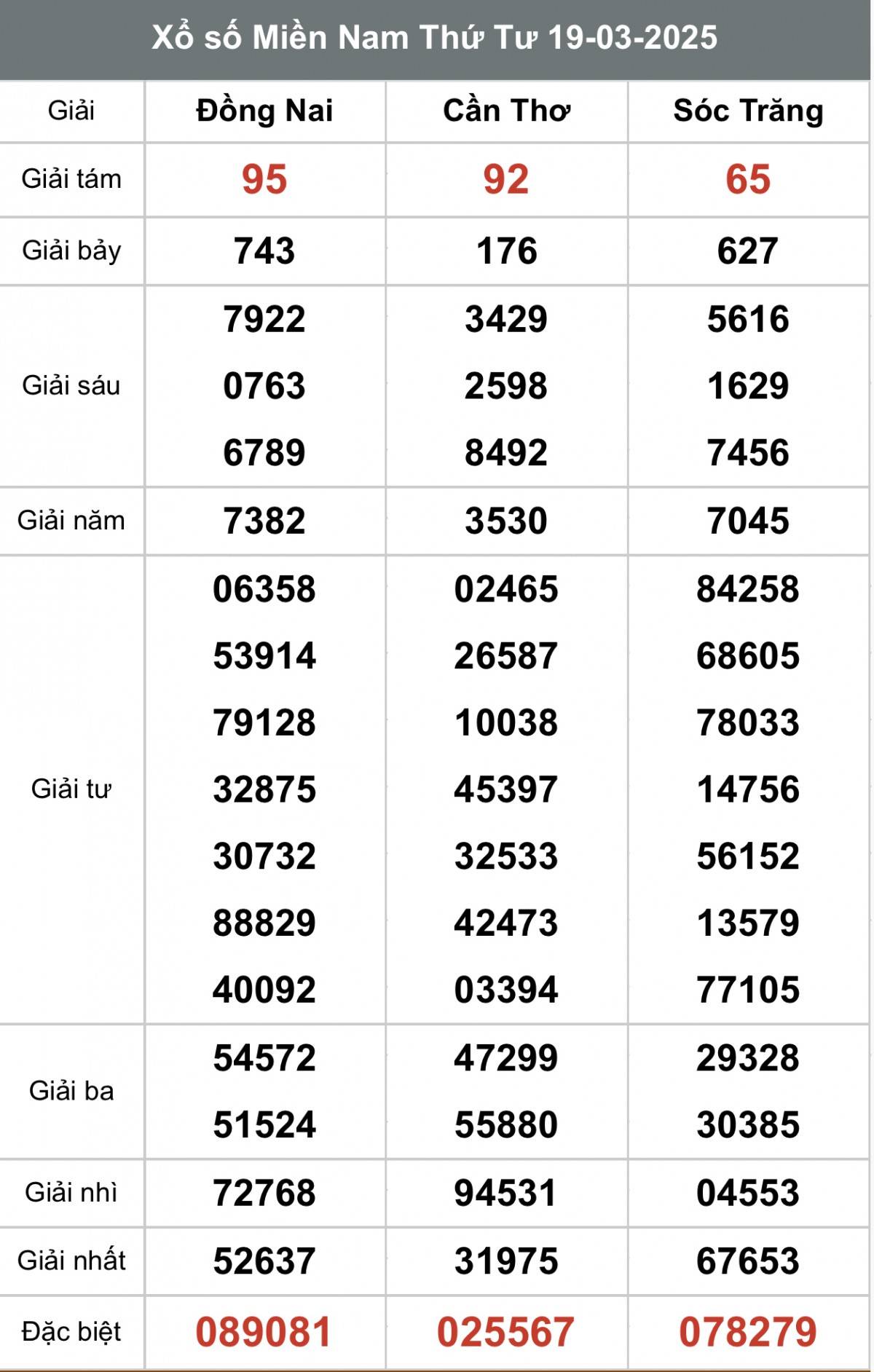 Xem kết quả Xổ số miền Nam Ngày 19 tháng 03 năm 2025, XSMN 19/03