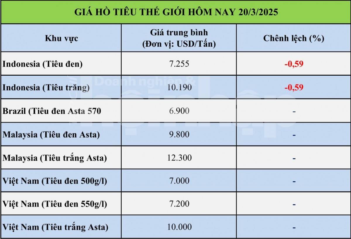 Giá tiêu hôm nay 20/3: Tiêu trong nước giảm nhẹ Giá tiêu hôm nay 20/3: Tiêu trong nước giảm nhẹ