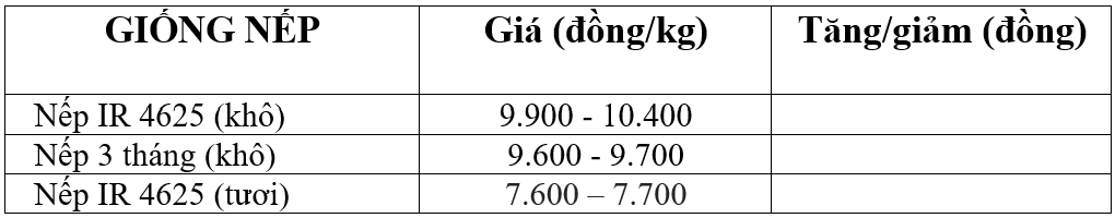 Bảng giá nếp hôm nay 27/3/2025.