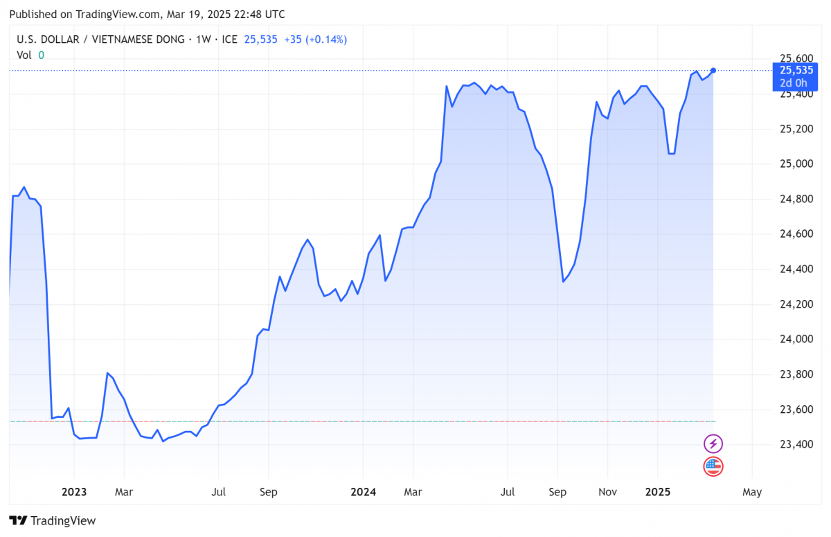 tỷ giá usd