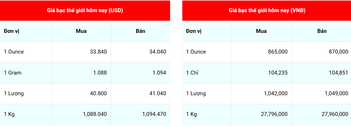 Giá bạc hôm nay 20/3/2025: