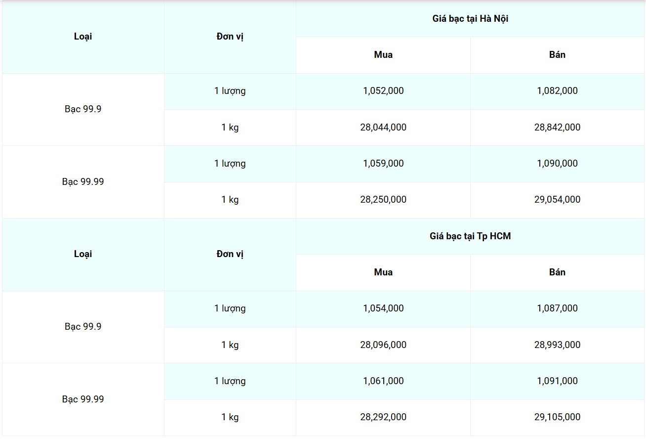 Giá bạc hôm nay 20/3/2025: