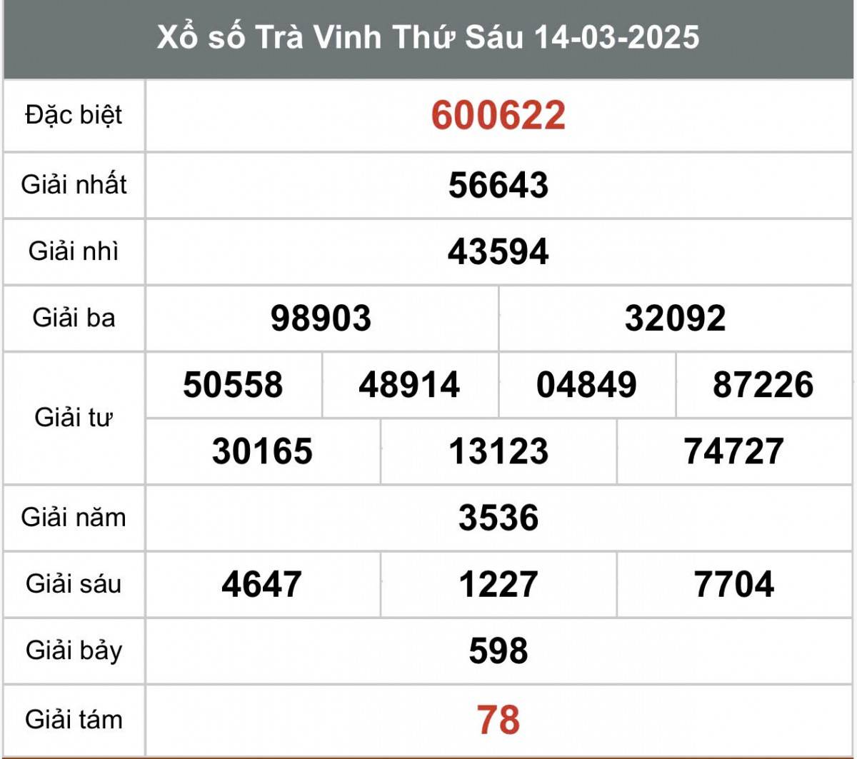 XSTV 14/3, Kết quả xổ số Trà Vinh hôm nay 14/3/2025, Trực tiếp XSTV ngày 14 tháng 3 XSTV 14/3, Kết quả xổ số Trà Vinh hôm nay 14/3/2025, Trực tiếp XSTV ngày 14 tháng 3