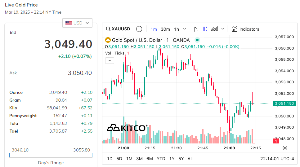 Giá vàng thế giới hôm nay - Nguồn TradingView