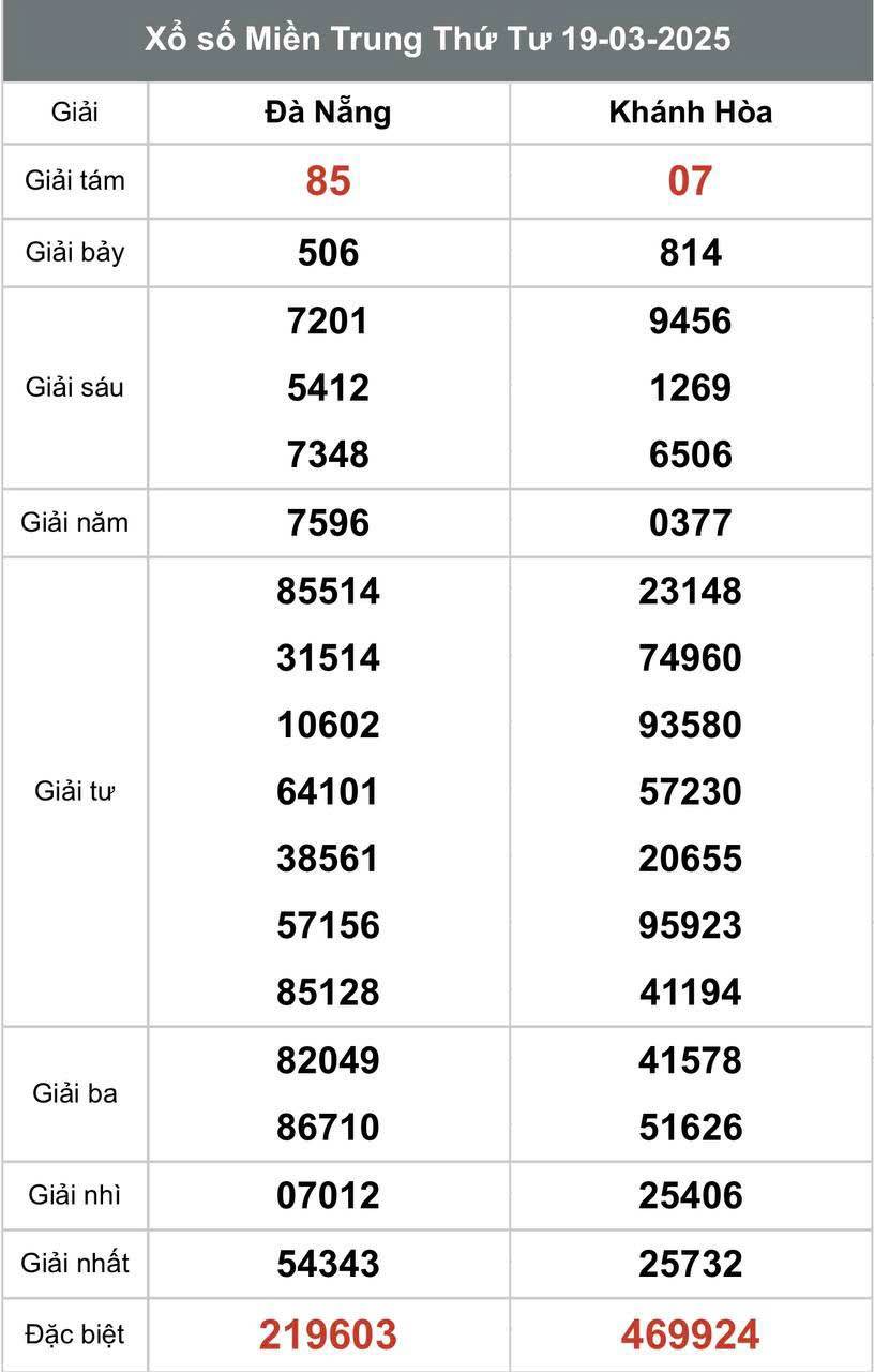 XSMT 21/3, kết quả xổ số miền Trung thứ Sáu ngày 21/3, xổ số hôm nay miền Trung ngày 21/3/2025