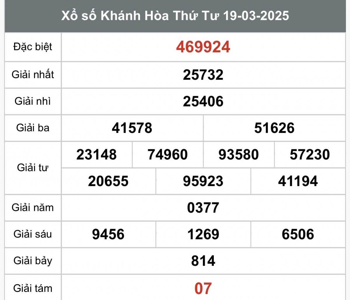 XSKH 23/3, Kết quả xổ số Khánh Hòa hôm nay 23/3/2025, Trực tiếp XSKH ngày 23 tháng 3