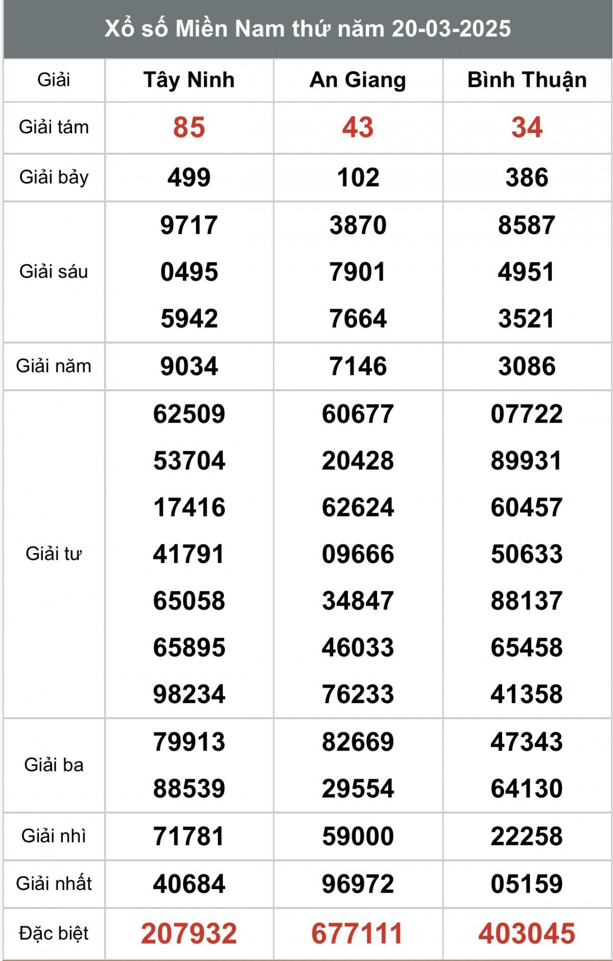 XSMN 21/3, kết quả xổ số miền Nam thứ Sáu ngày 21/3, xổ số hôm nay miền Nam ngày 21/3/2025