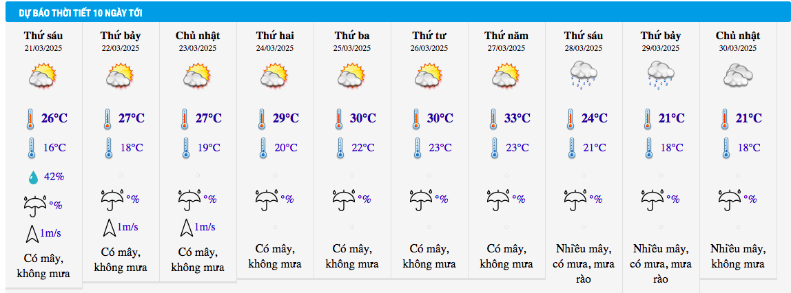 Dự báo thời tiết Hà Nội 10 ngày tới