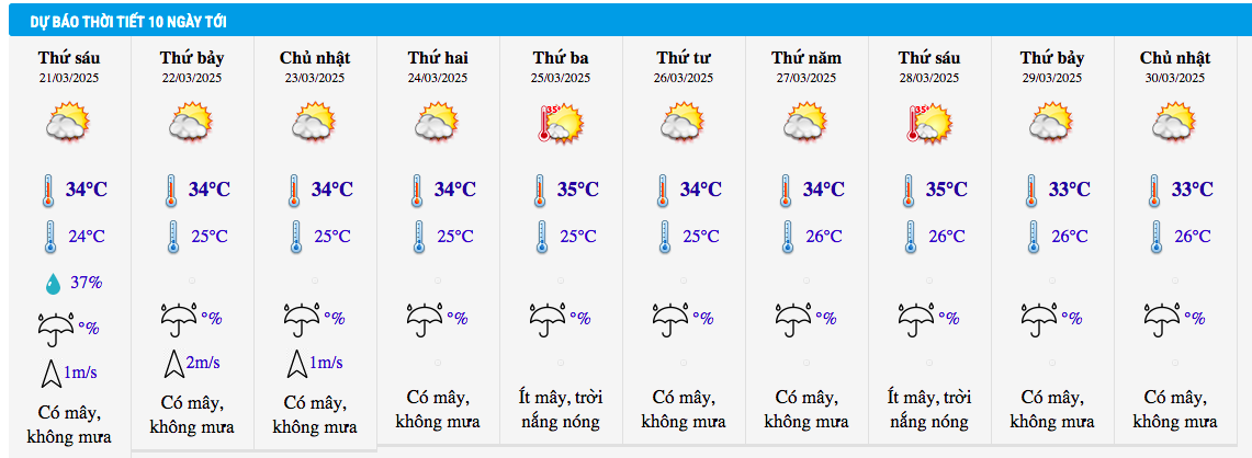 Dự báo thời tiết thành phố Hồ Chí Minh 10 ngày tới