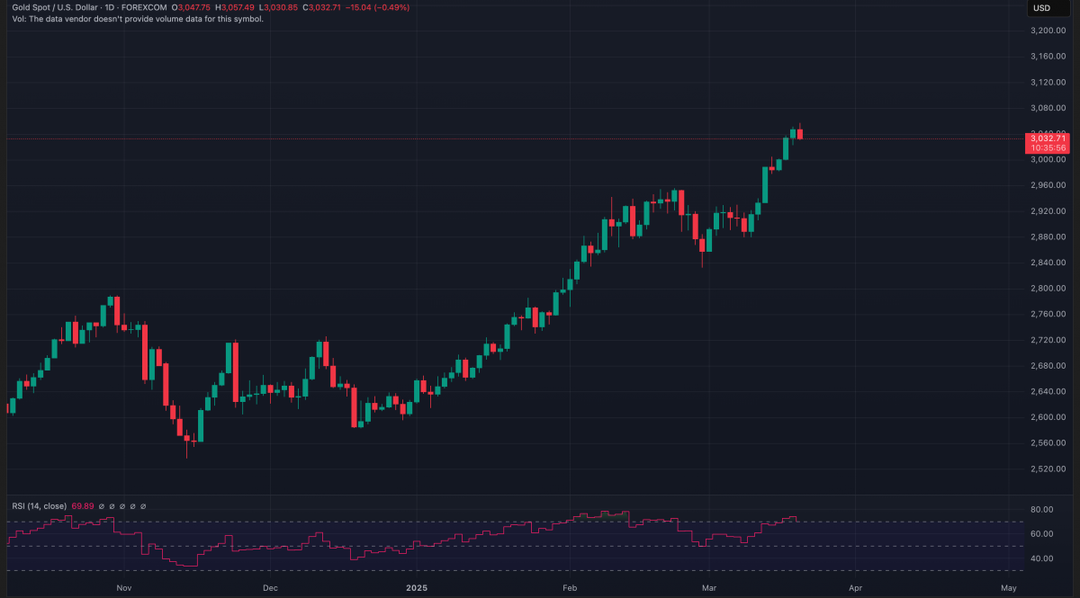 Động lực nào thúc đẩy giá vàng thế giới tiếp tục “tìm đỉnh”? Động lực nào thúc đẩy giá vàng thế giới tiếp tục “tìm đỉnh”?