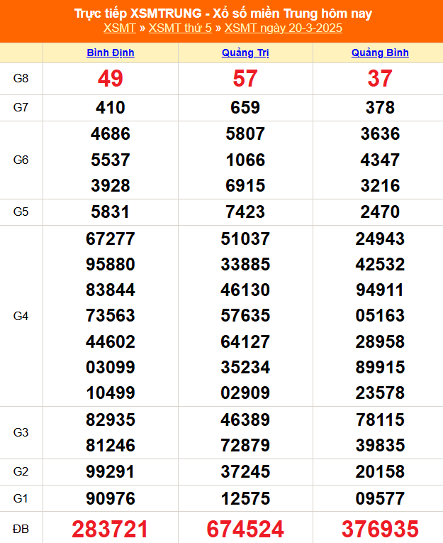 XSMT 21/3, Xổ số miền Trung ngày 21 tháng 3, Trực tiếp Kết quả Xổ số miền Trung hôm nay ngày 21/3/2025