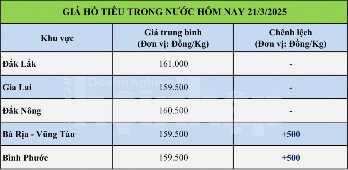 Giá tiêu hôm nay 21/3: Tiêu trong nước tăng nhẹ tại khu vực Đông Nam bộ Giá tiêu hôm nay 21/3: Tiêu trong nước tăng nhẹ tại khu vực Đông Nam bộ