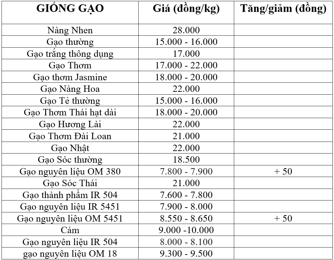 giá lúa gạo