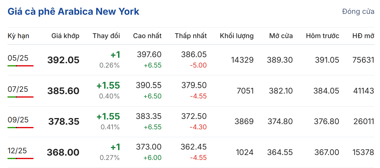 giá cà phê giá cà phê