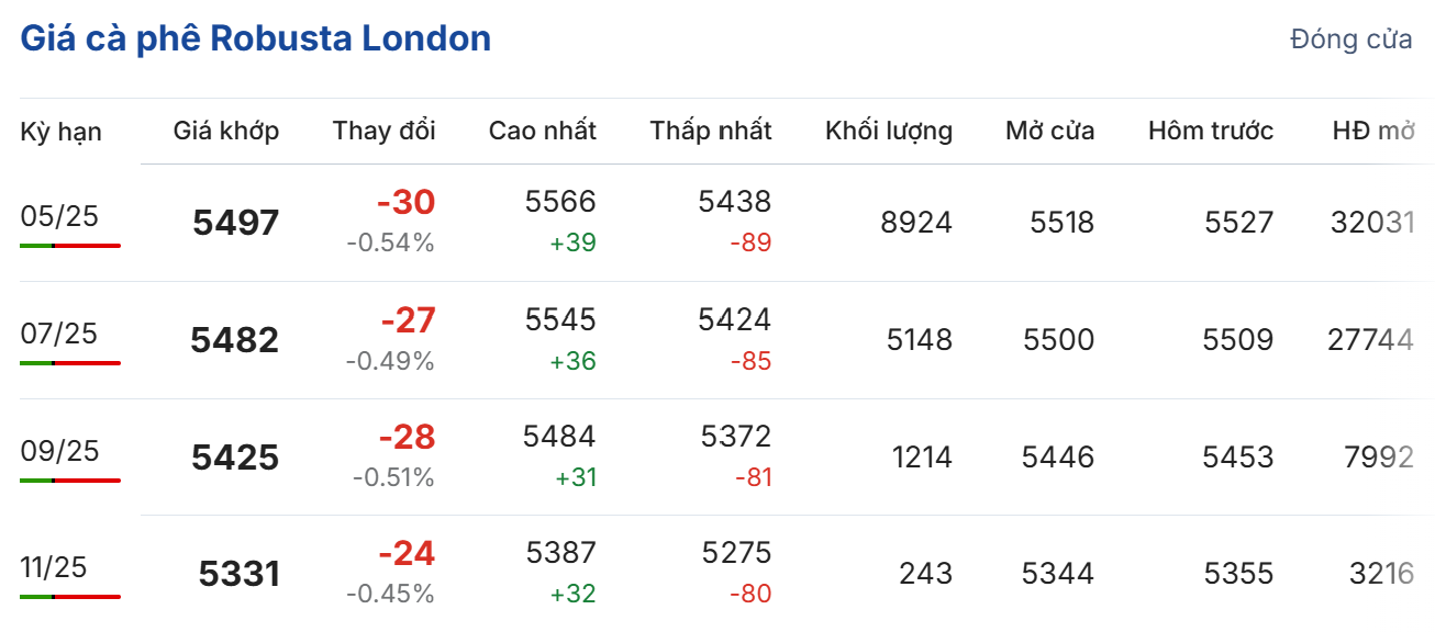 giá cà phê giá cà phê