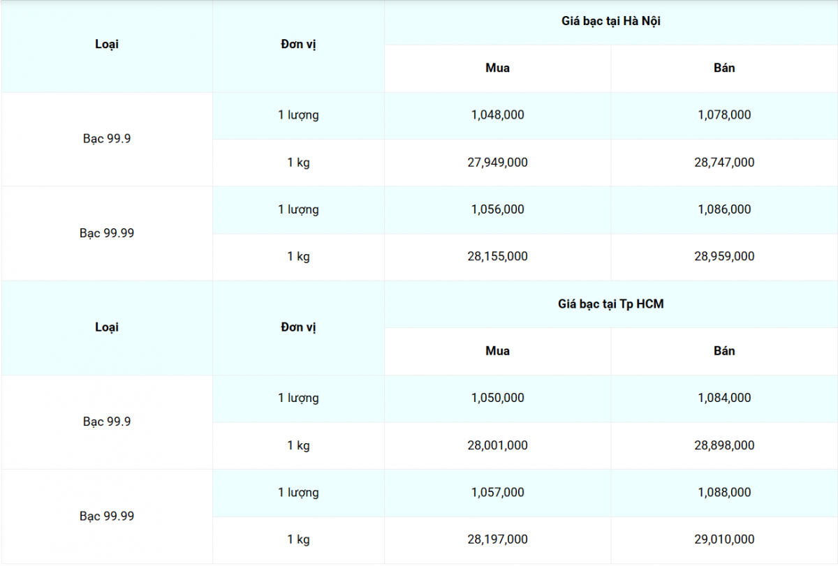 Giá bạc hôm nay 21/3/2025: